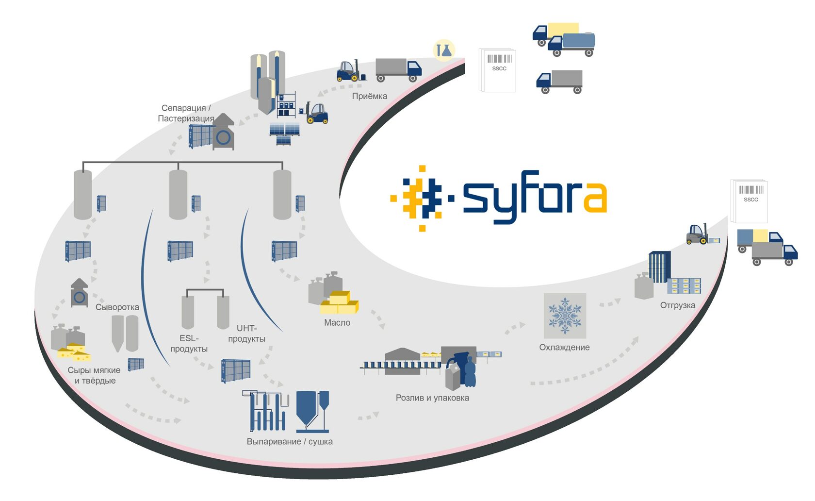 Syfora|программная платформа Сайфора для разработки и внедрения АСУ ТП