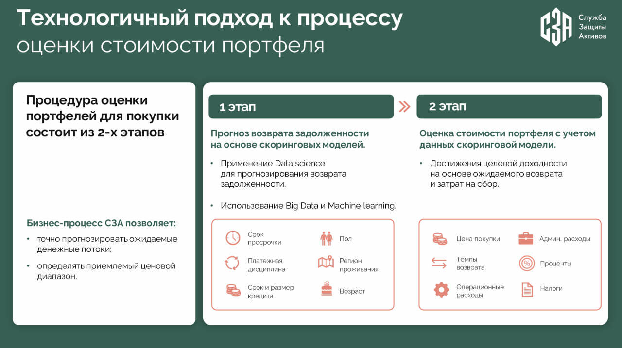 Новый выпуск облигаций коллекторского агентства СЗА (BB-, 100 млн р., YTM 32,5-33,2%)