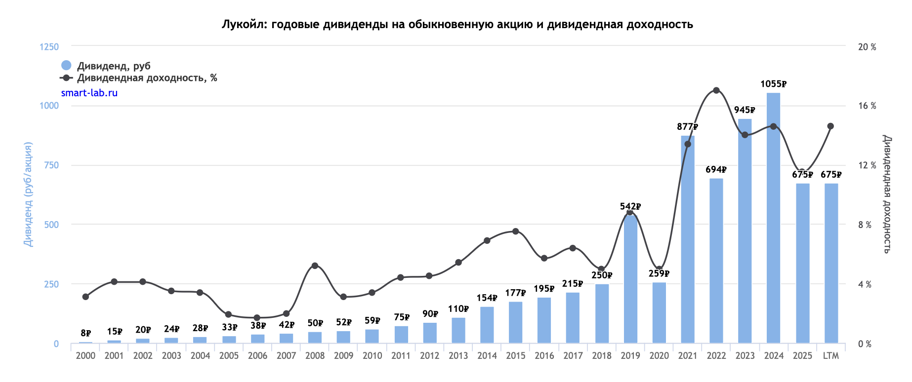 Годовые дивиденды на обыкновенную акцию и дивидендная доходность по акциям Лукойла.