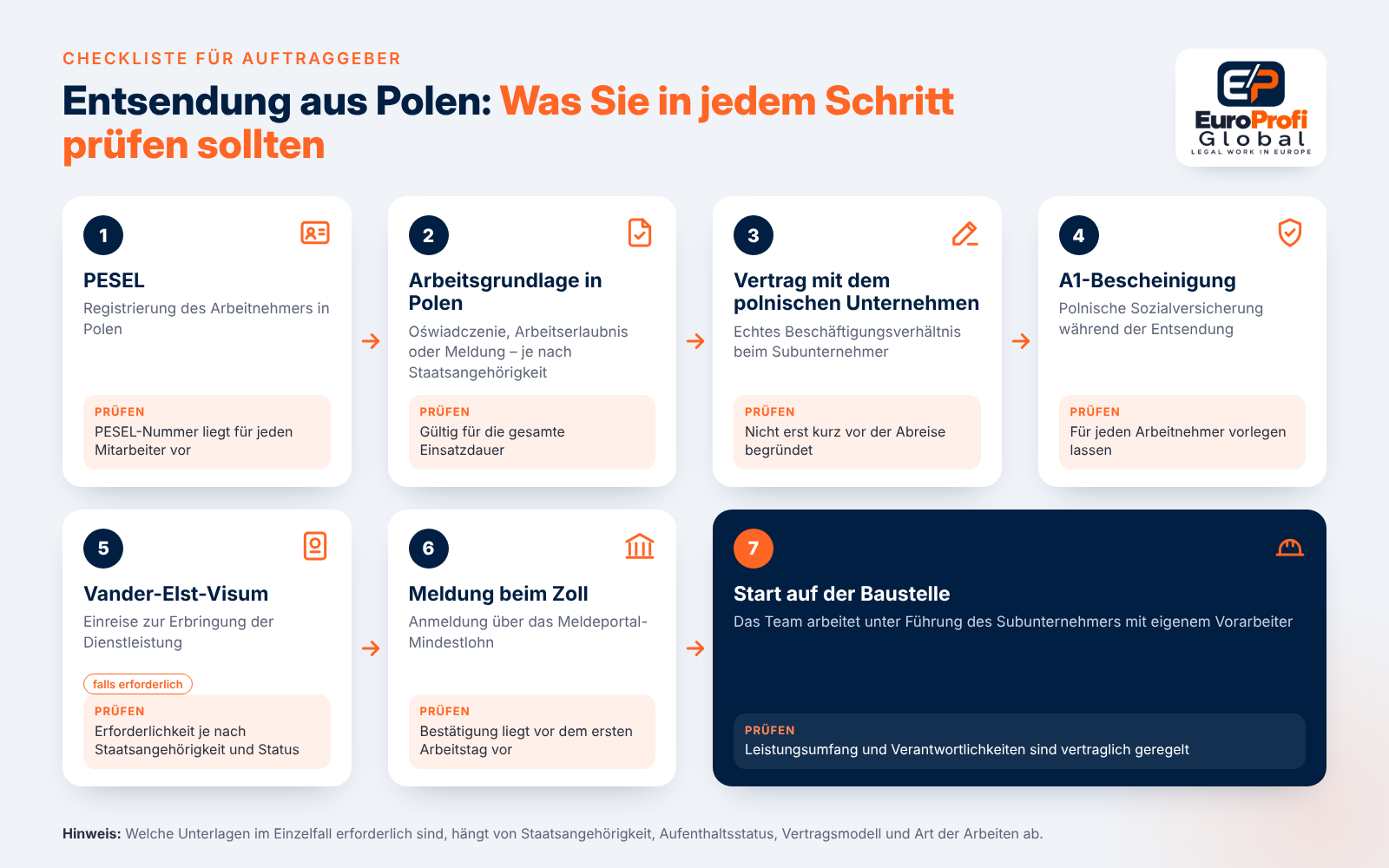 Ablauf der Entsendung von Drittstaatsangehörigen aus Polen nach Deutschland