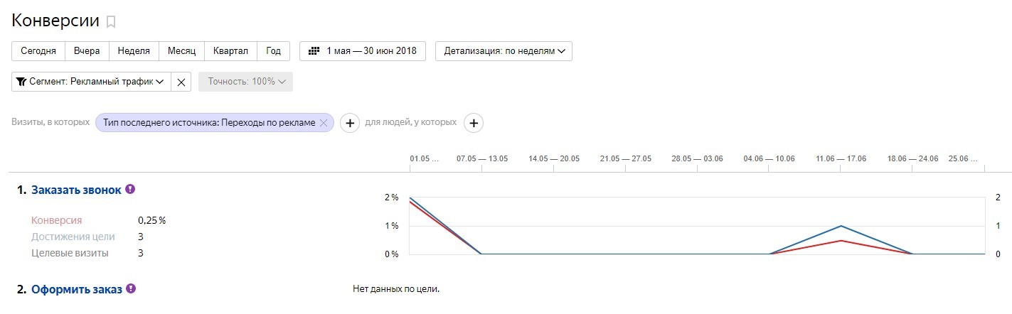 Конверсия регистрация. Конверсия сайта. График конверсии. Средняя конверсия сайта по отраслям. Средний % конверсии сайта фотографа.