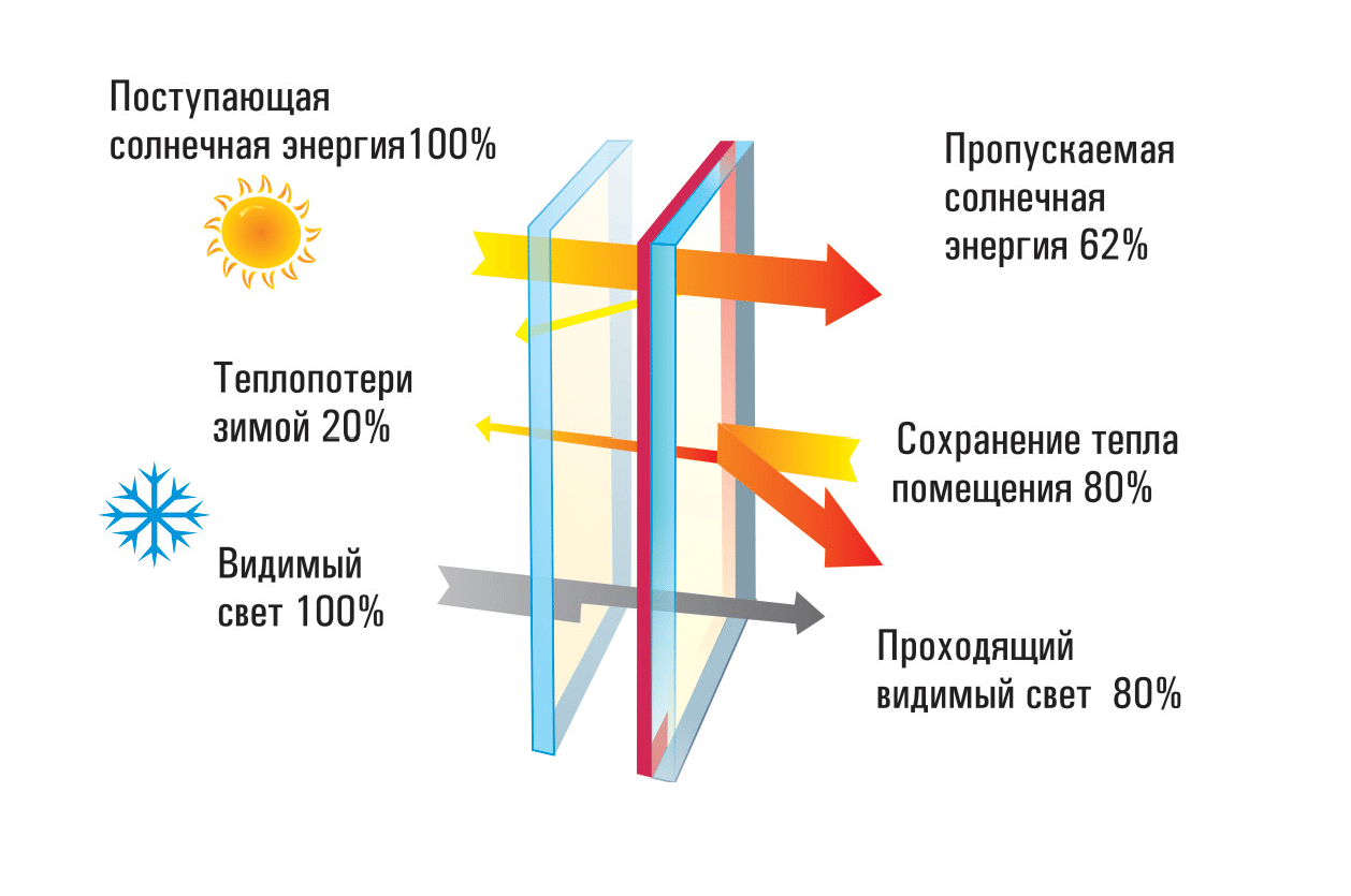 Энергосберегающее (низкоэмиссионное) стекло