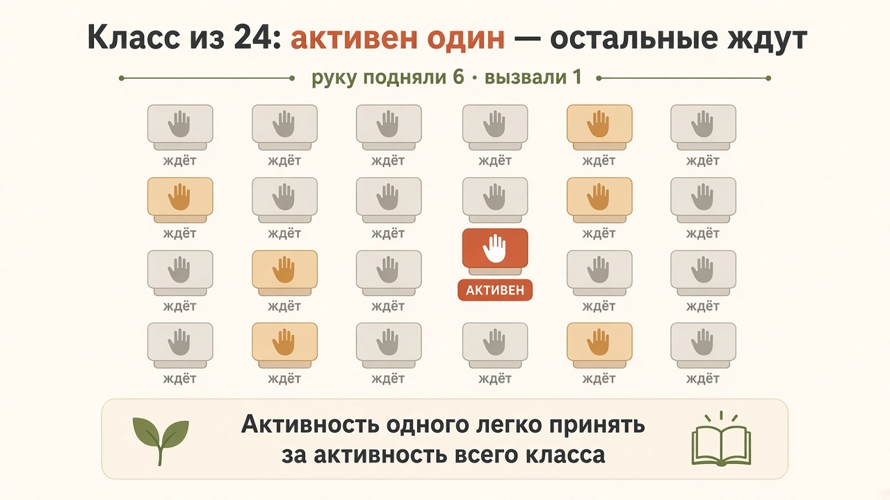Класс из 24: активен один, остальные ждут