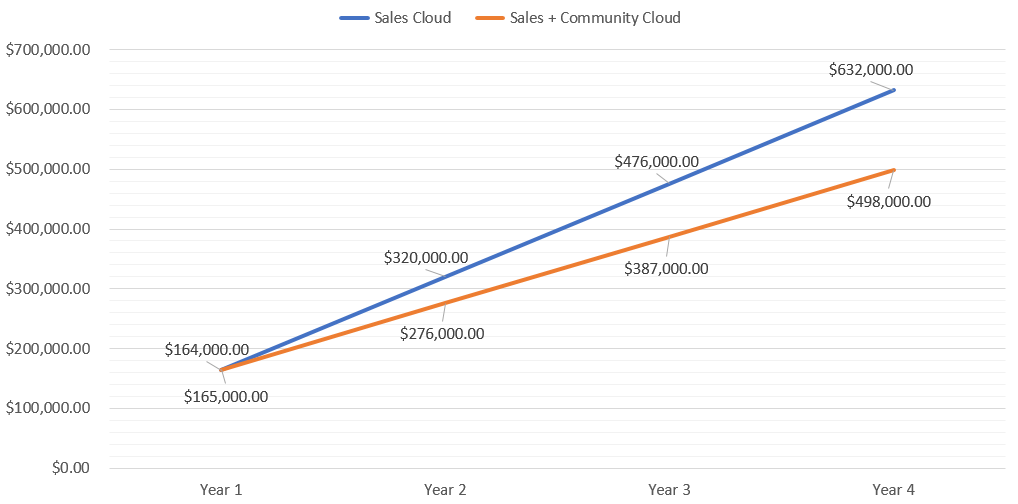 Sales community