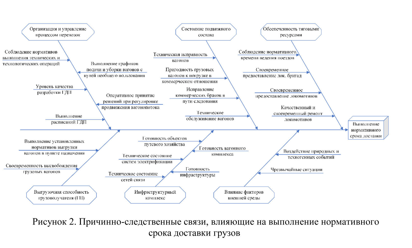 Концептуальная модель организации продвижения вагонопотоков на основе  сквозного контроля сроков доставки грузов