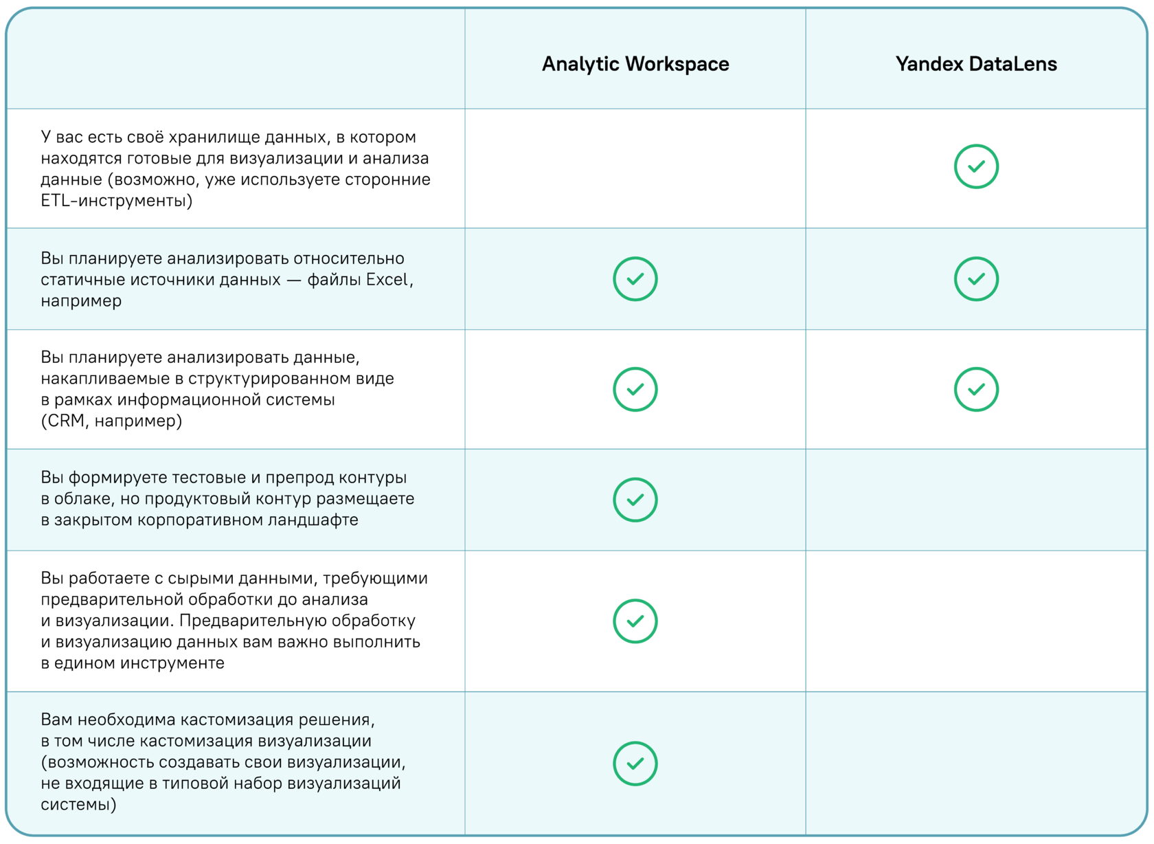 Сравнение BI-систем Analytic Workspace и Yandex DataLens