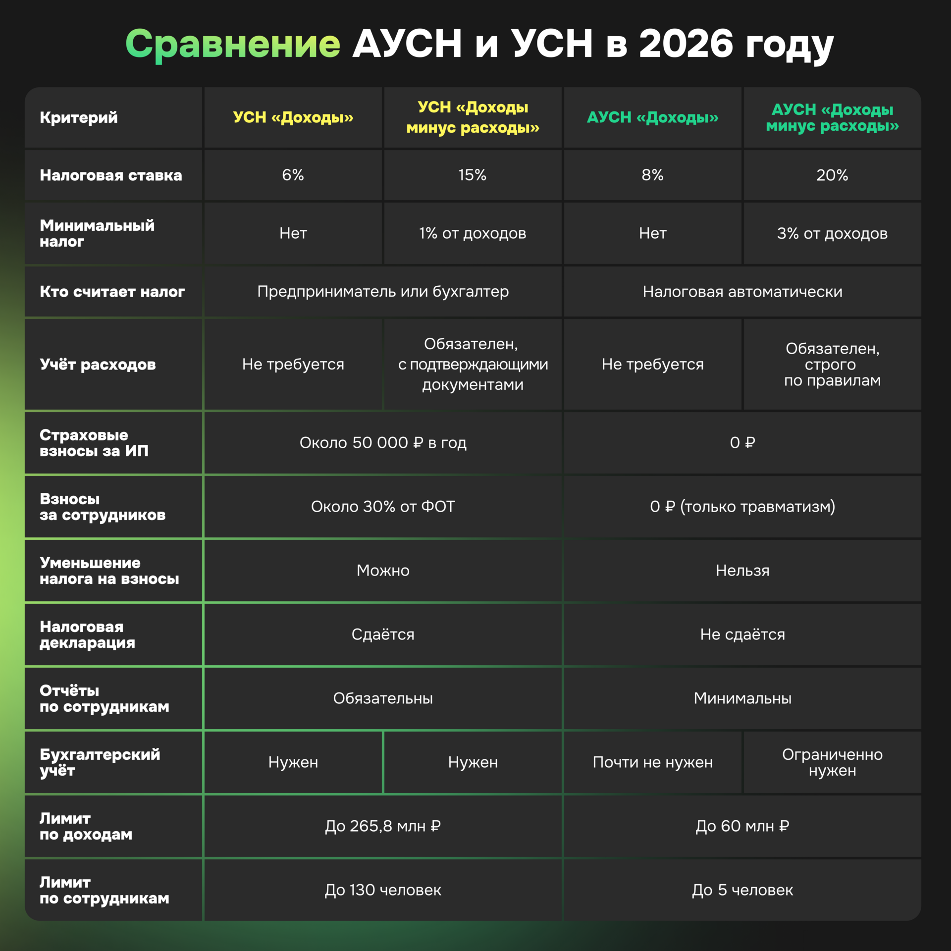 Таблица сравнения АУСН и УСН в 2026 году по ставкам, отчётности, взносам и лимитам бизнеса