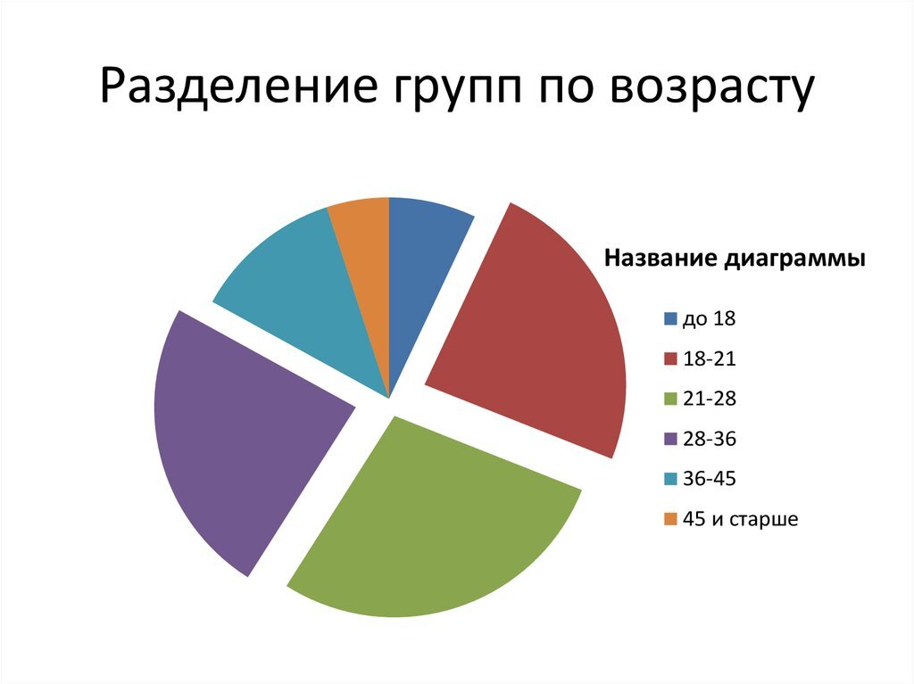 Ещё один вариант распределения аудитории по возрасту.