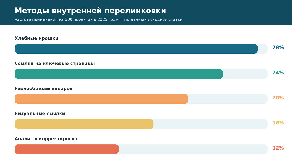 Частота применения методов