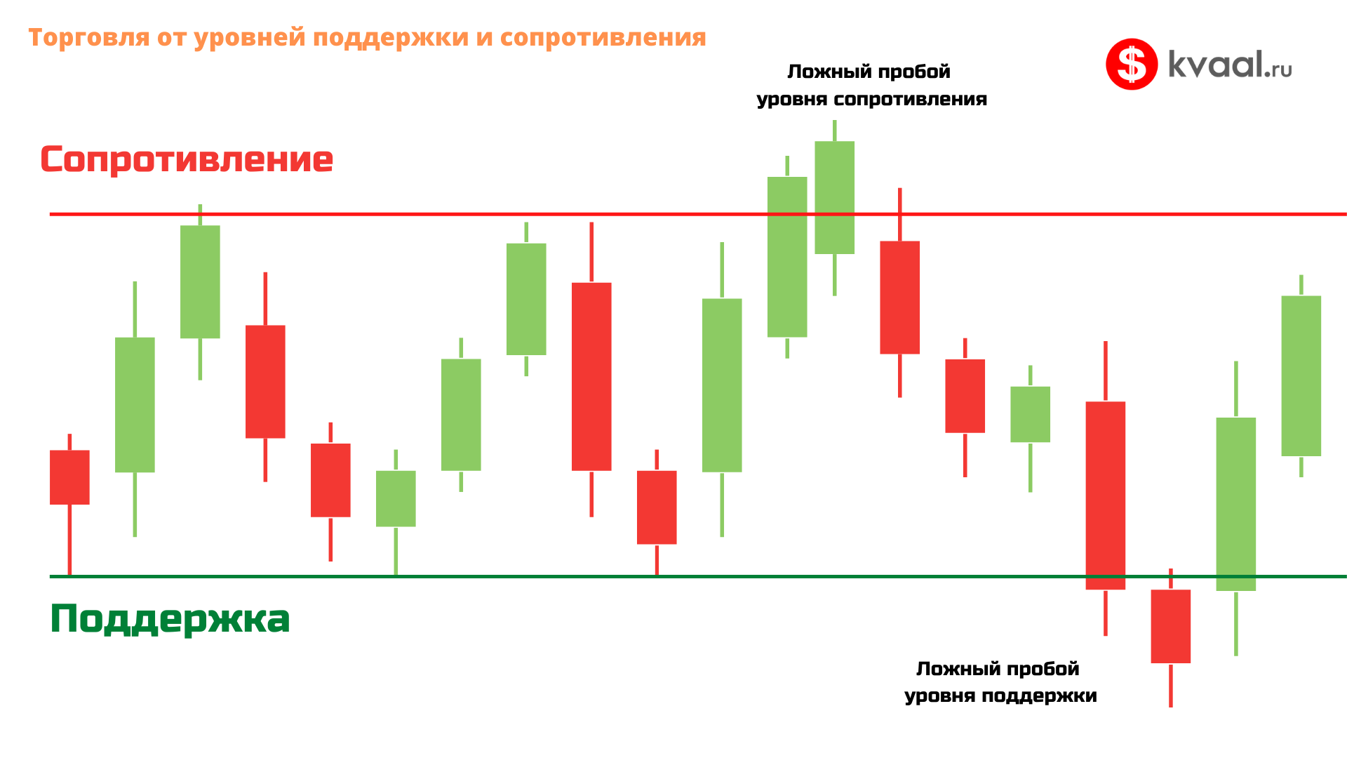 Как рисовать линии поддержки и сопротивления на живом графике