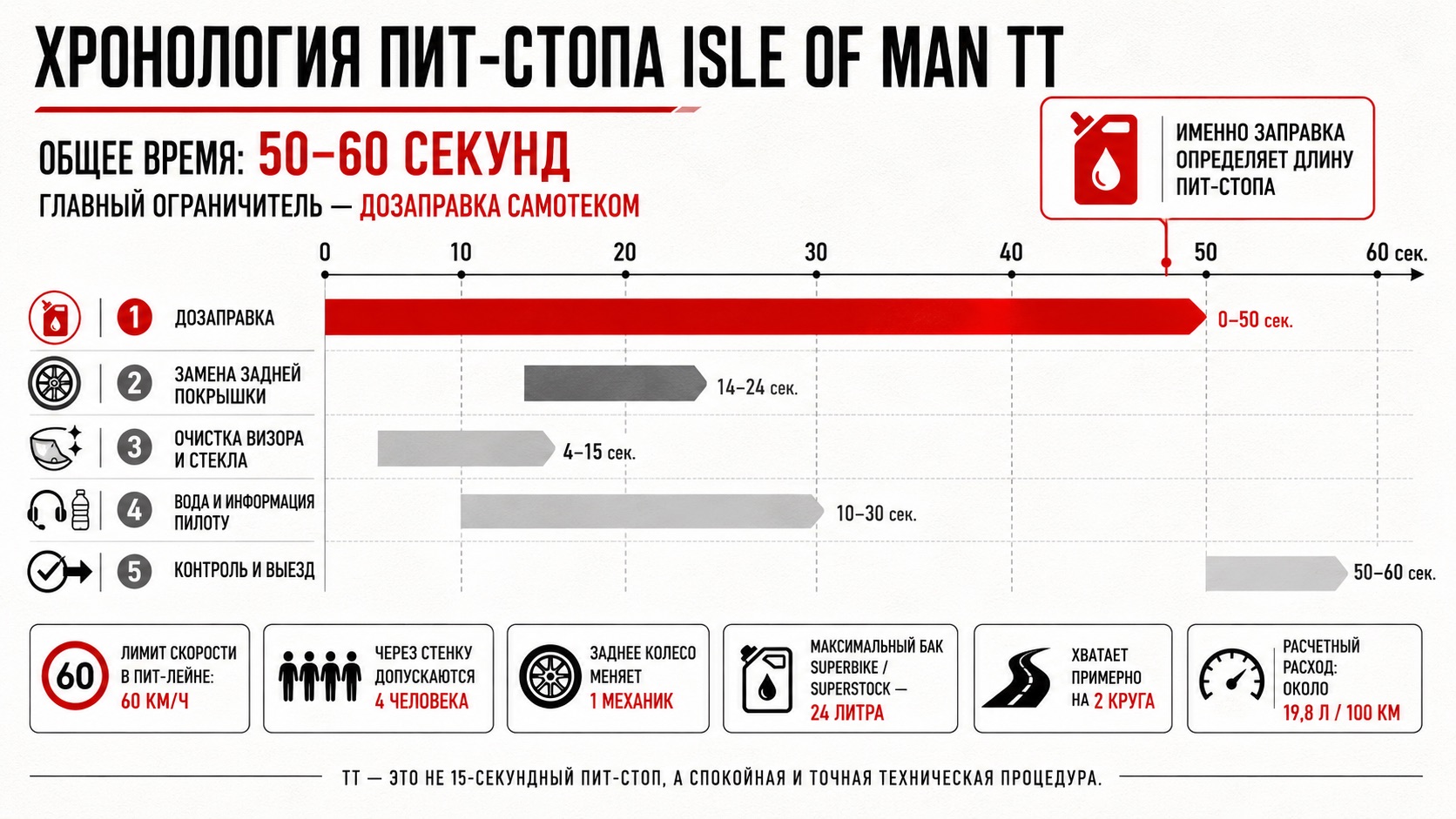Инфографика пит-стопа Isle of Man TT: таймлайн 0–60 секунд, заправка самотеком, замена задней покрышки и ключевые правила питлейна.
