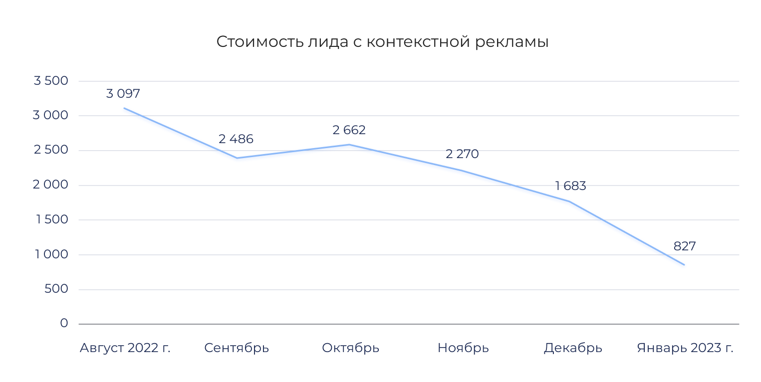 Лидогенерация для жилого квартала - кейс Artsofte Digital о комплексном  продвижении ЖК