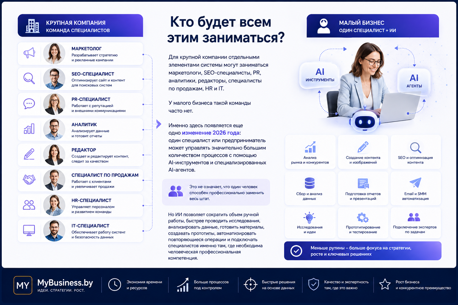 Кто будет заниматься продвижением бизнеса - команда специалистов или предприниматель с ИИ