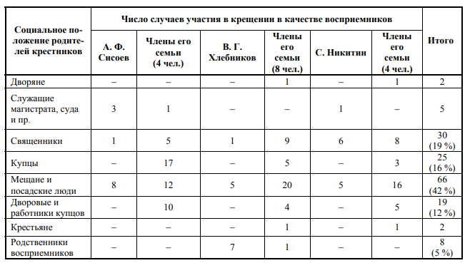 Межличностные связи купцов-храмостроителей г. Смоленска в XVIII в. (по материалам метрических записей о крещении новорожденных)