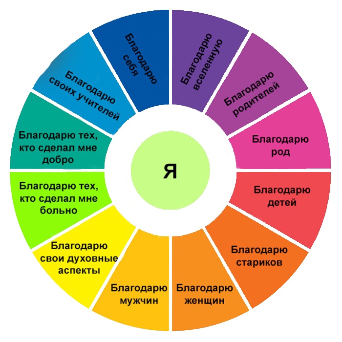 Благодарность дню аффирмации. Важные аспекты жизни. Круг благодарности. 12 Ступеней благодарности. Психологический круг.
