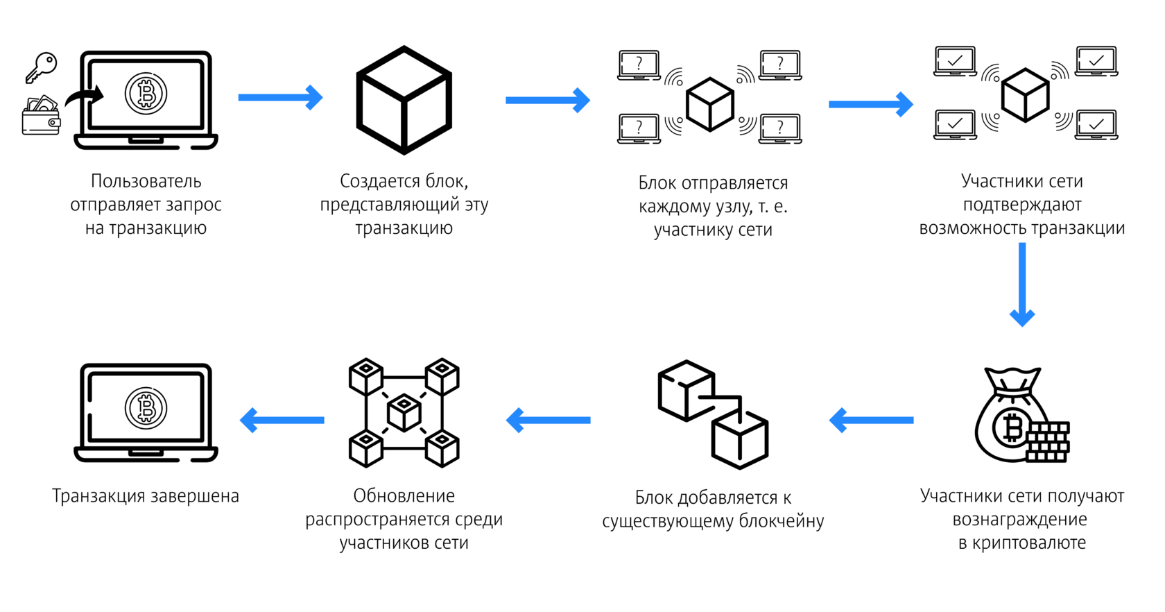 Преимущества криптовалют.