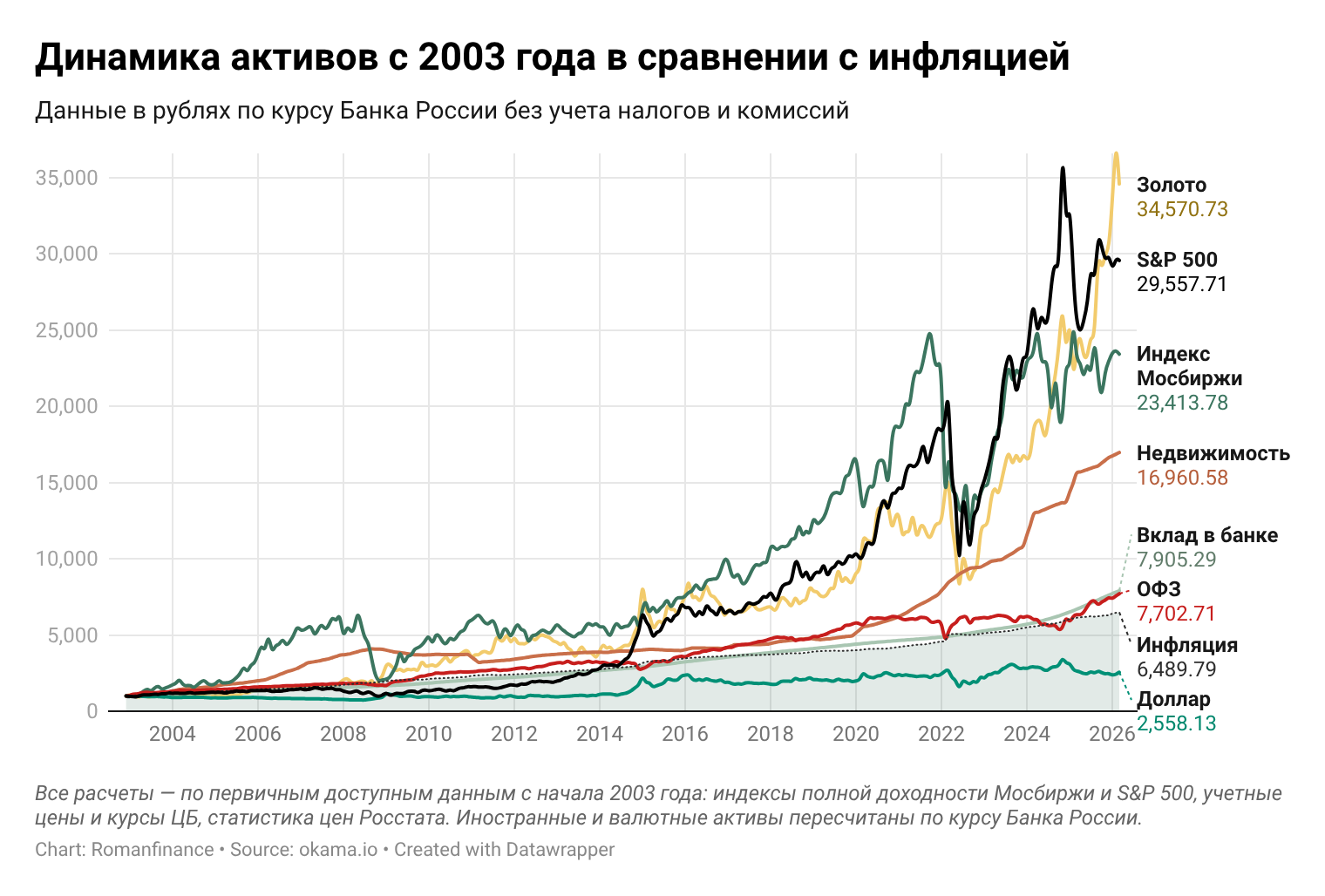 Динамика активов с 2003 года в сравнении с инфляцией.