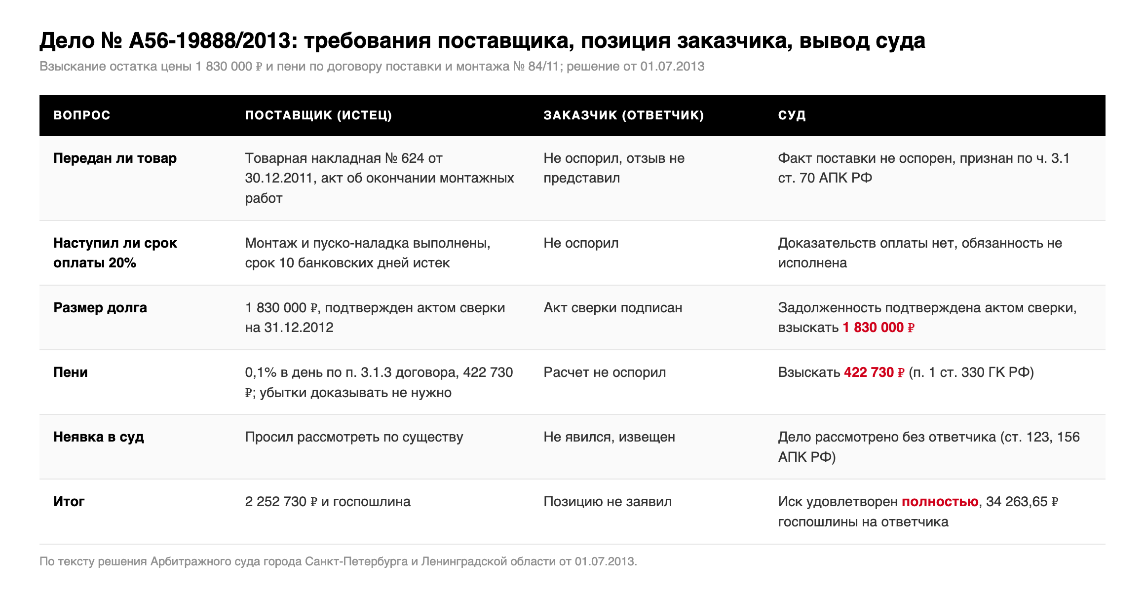 Таблица: требования поставщика ООО «Боливар», позиция заказчика ООО «НЕВИСС-Комплекс» и выводы суда по делу № А56-19888/2013