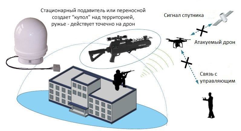 Блокиратор дронов