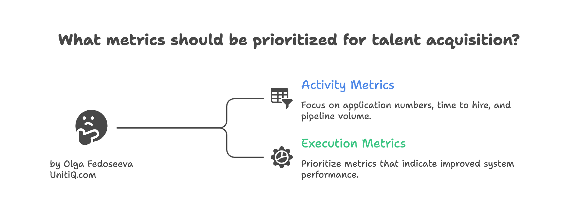 Diagram comparing activity metrics (applications, time to hire, pipeline volume) versus execution metrics that measure system performance and startup execution capacity.