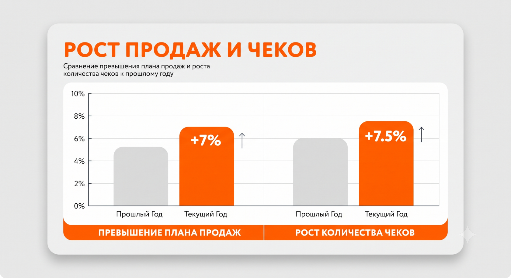 График роста количества чеков и выполнения плана продаж в сети MYBOX