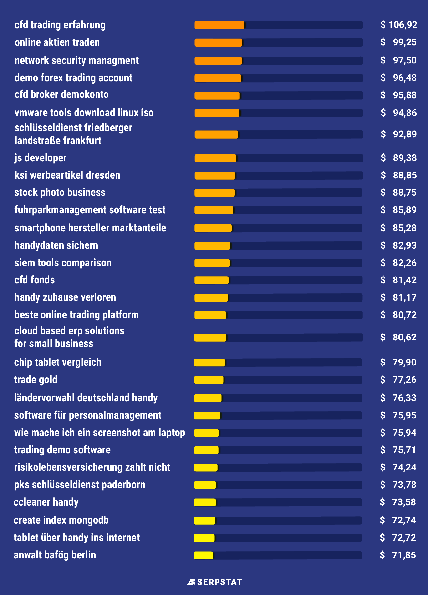 Serpstat-Studie: Die teuersten Keywords in Deutschland und Österreich bei Google 16261788292893 Serpstat-Studie: Die teuersten Keywords in Deutschland und Österreich bei Google 16261788292893