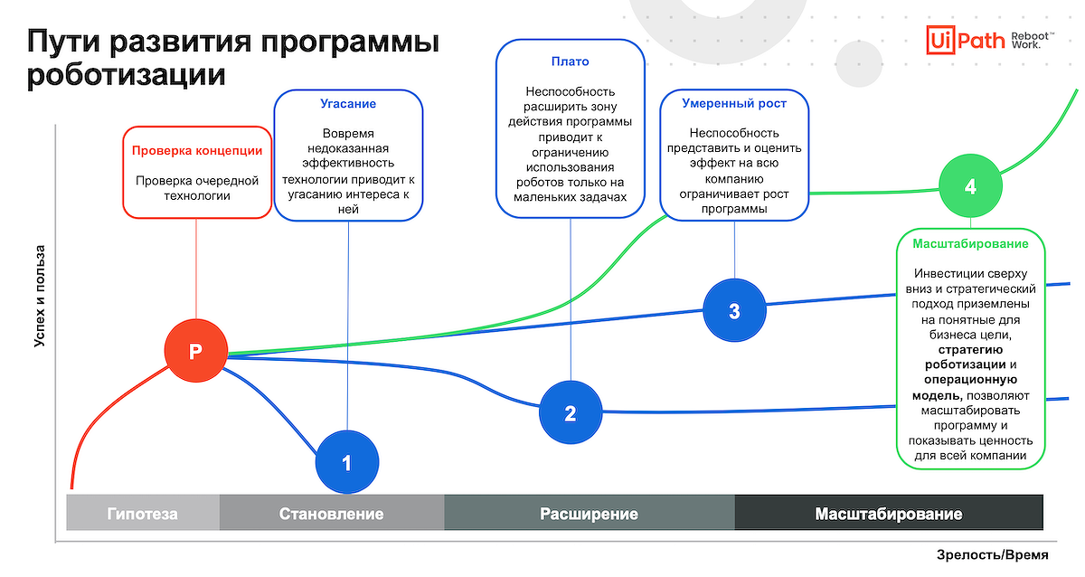 Пути развития. Этапы роботизации предприятия. Стратегические цели роботизации. Уровни роботизации. Карта процессов для роботизации.