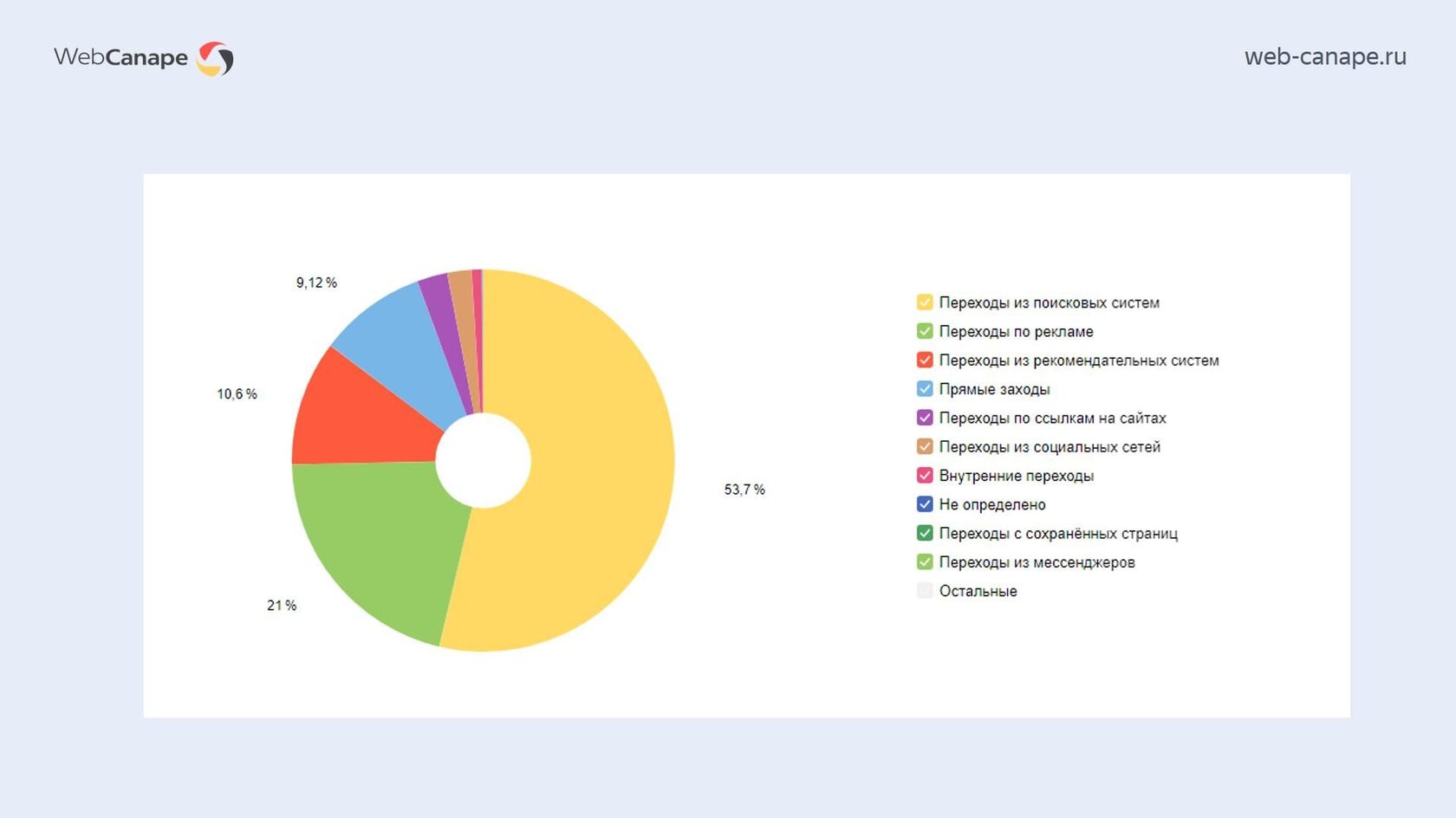 структура трафика Полиол