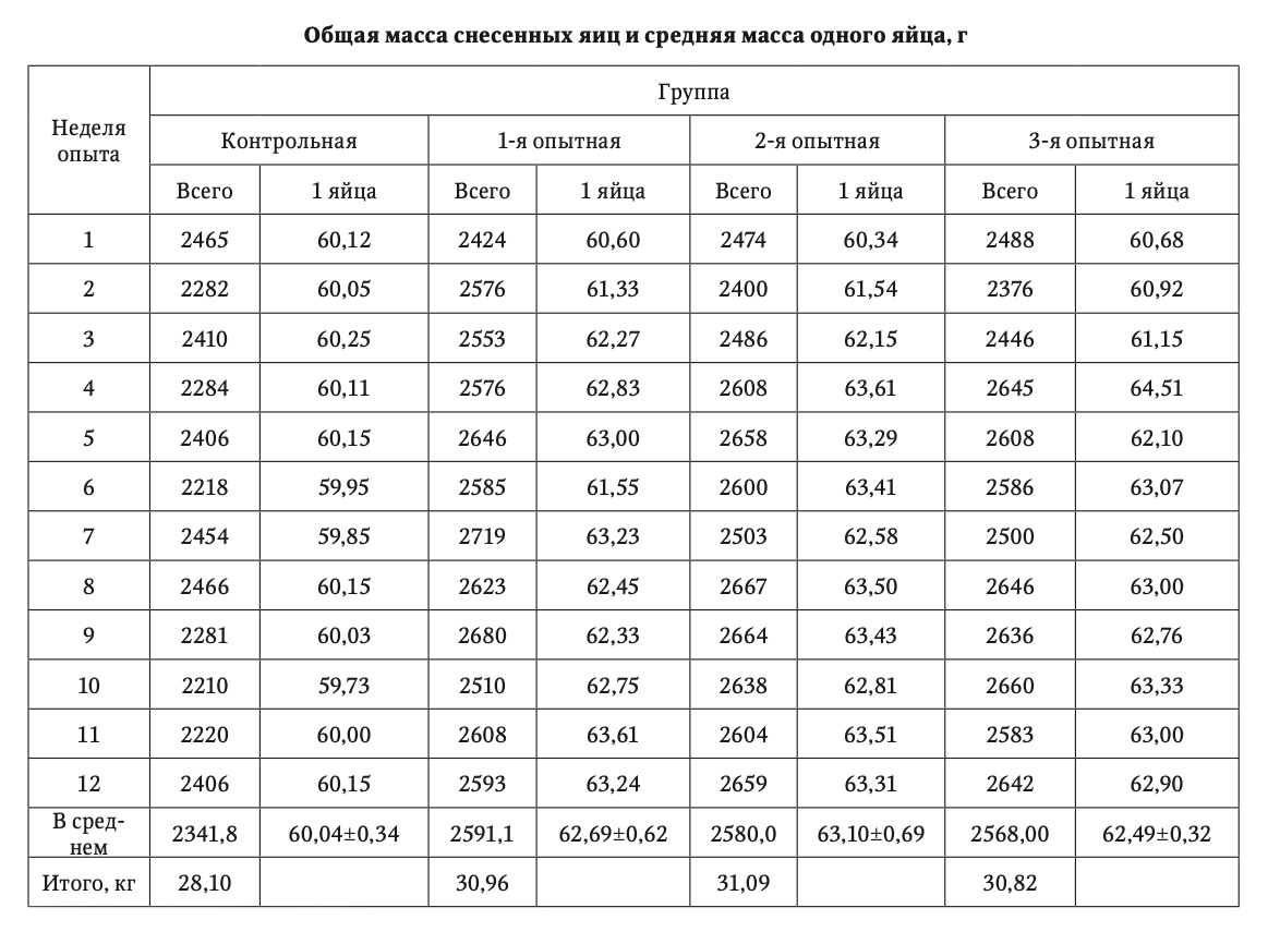 Общая масса снесенных яиц и средняя масса одного яйца, г