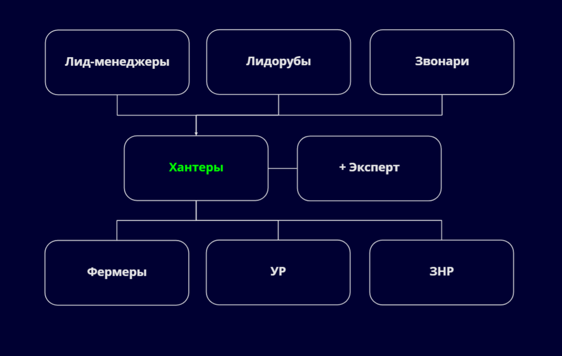 Разделение ролей