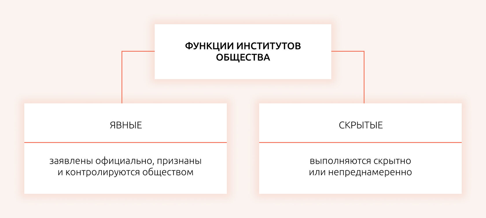 Общественные потребности и социальные институты. Признаки и функции  социальных институтов – Конспекты Дневник ЕГЭ