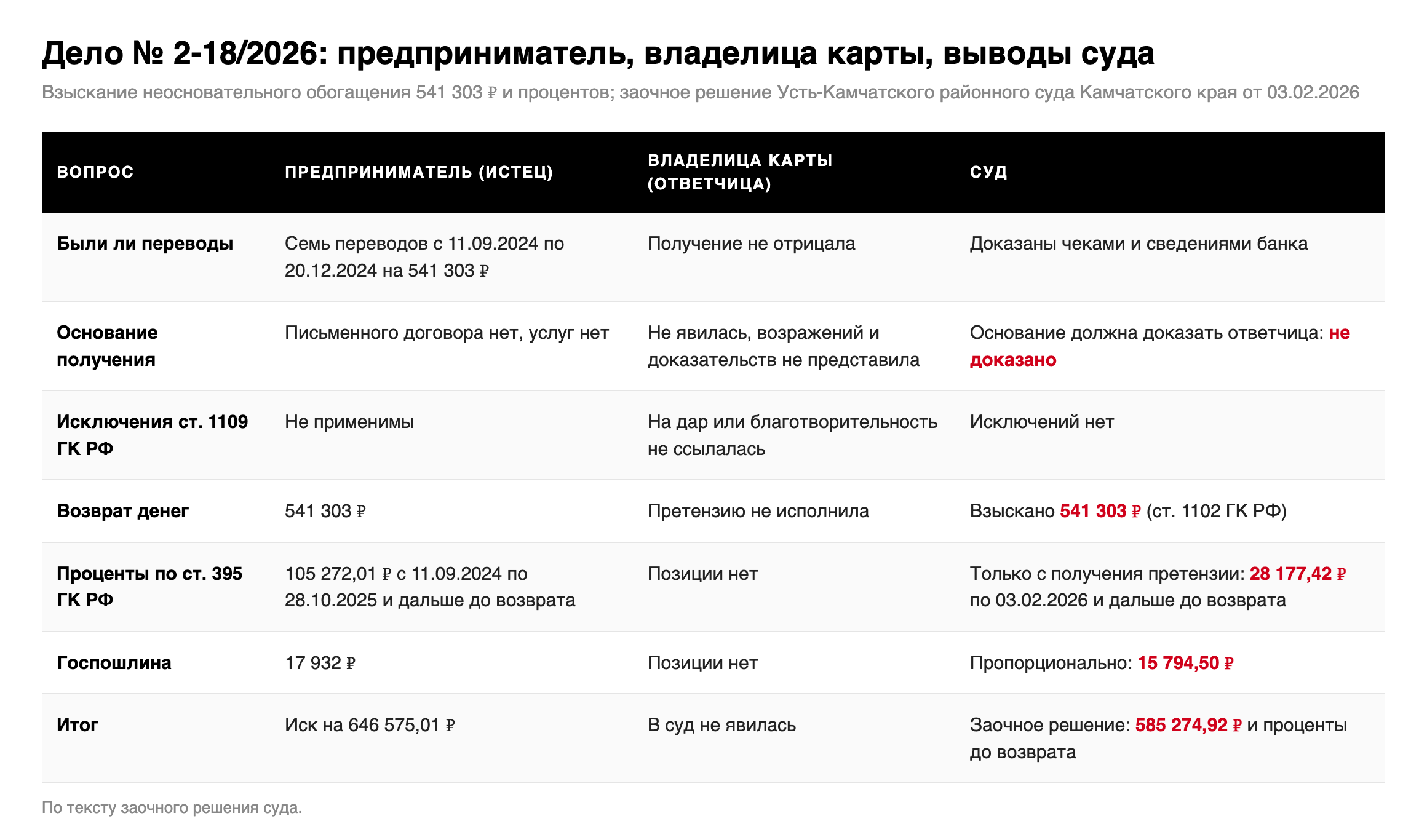 Таблица: доводы предпринимателя, позиция владелицы карты и выводы суда по делу № 2-18/2026 о взыскании неосновательного обогащения и процентов