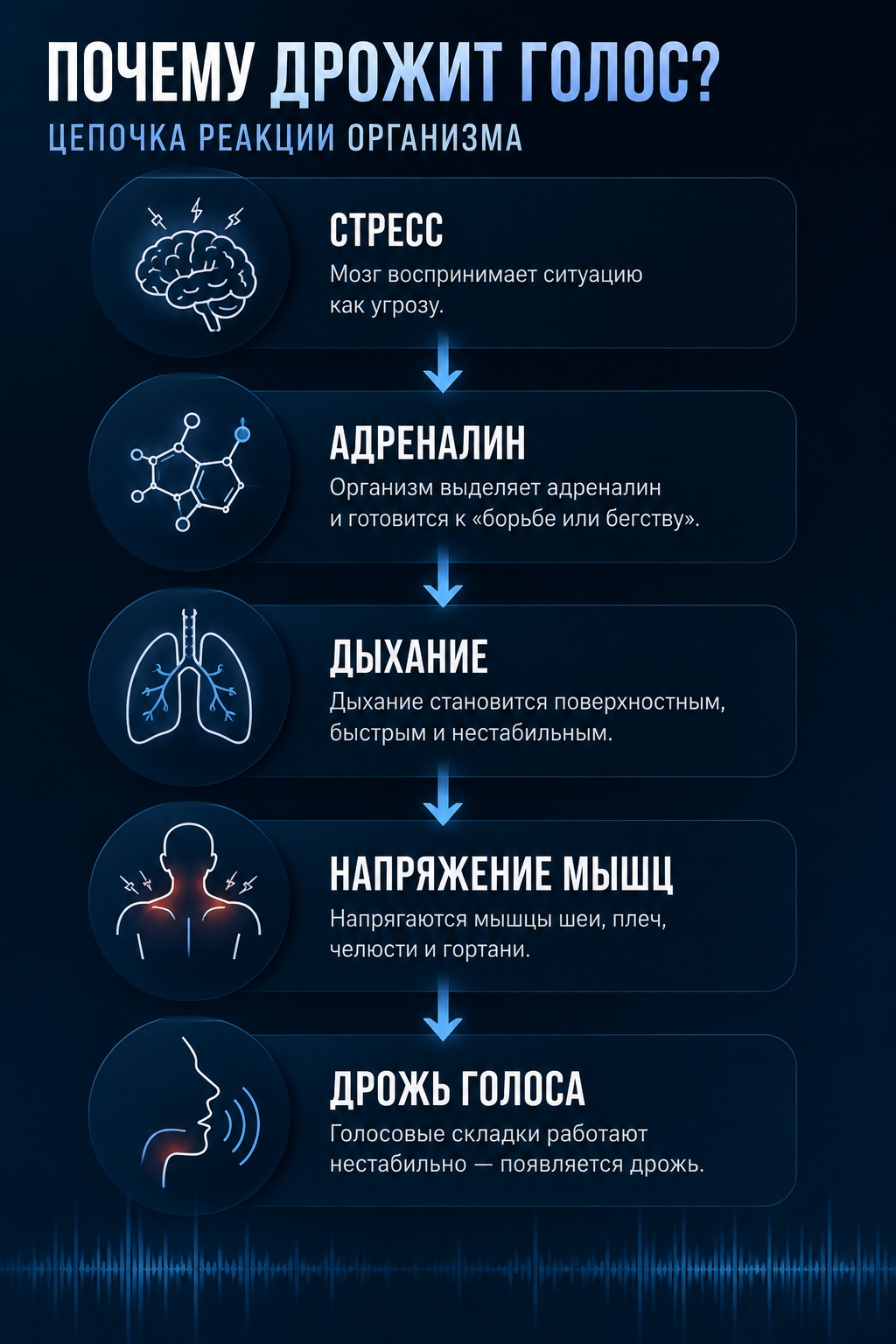 Цепочка стресса и дрожи голоса