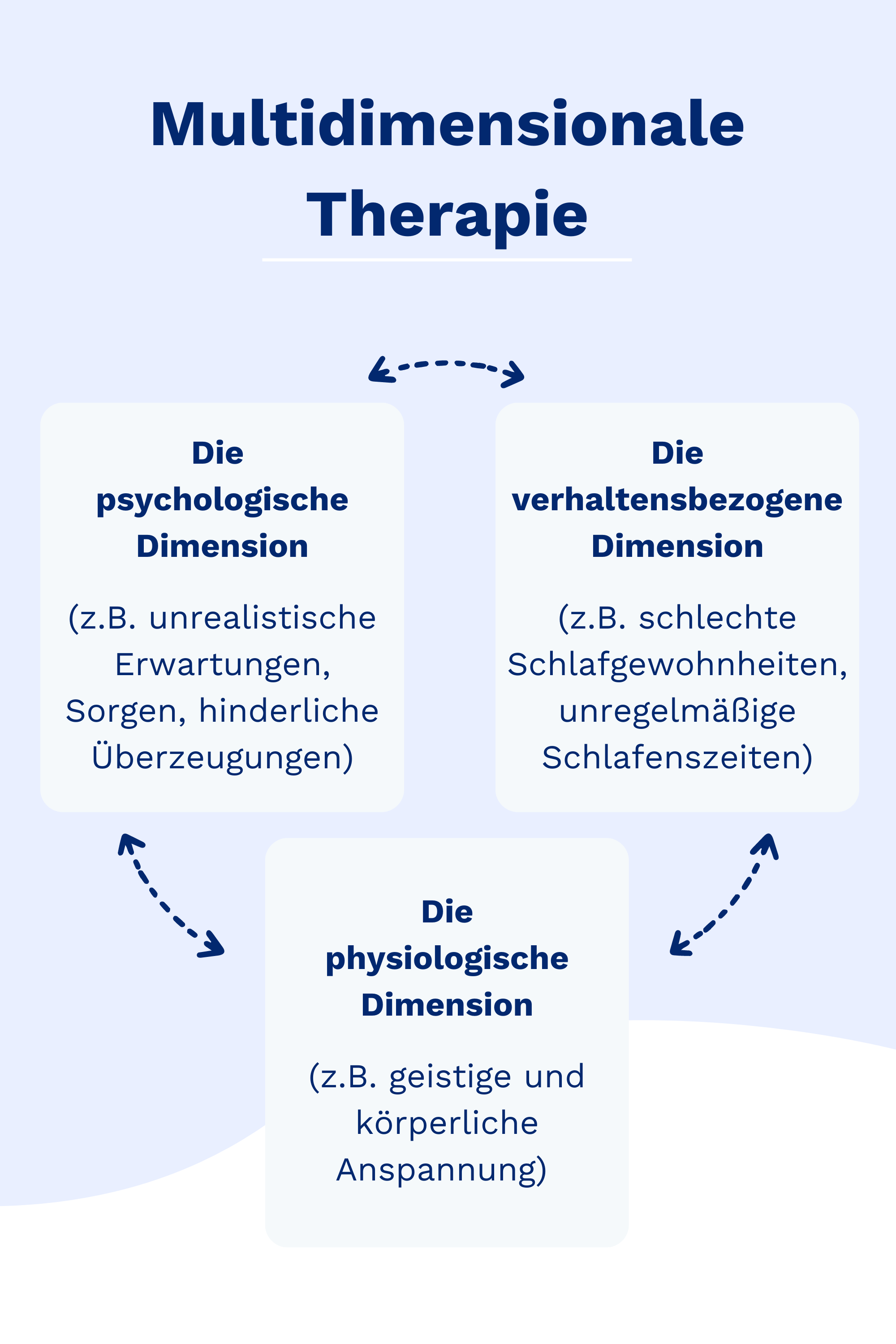 Erläuternde Grafik der multidimensionale Therapie mit den Dimensionen psychologisch, personenbezogen und physiologisch