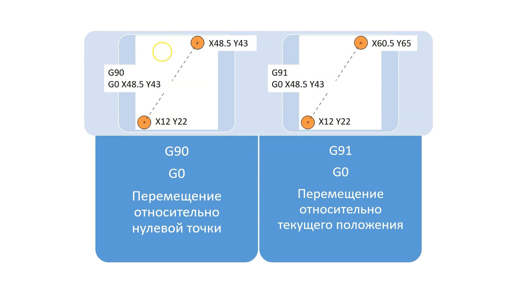 Программирование. Основные G-коды — Национальная сборная Worldskills Россия