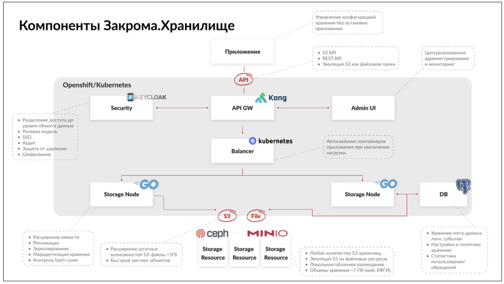 S3 Хранилище: Файловое Хранилище в России - Купить Локально | Закрома