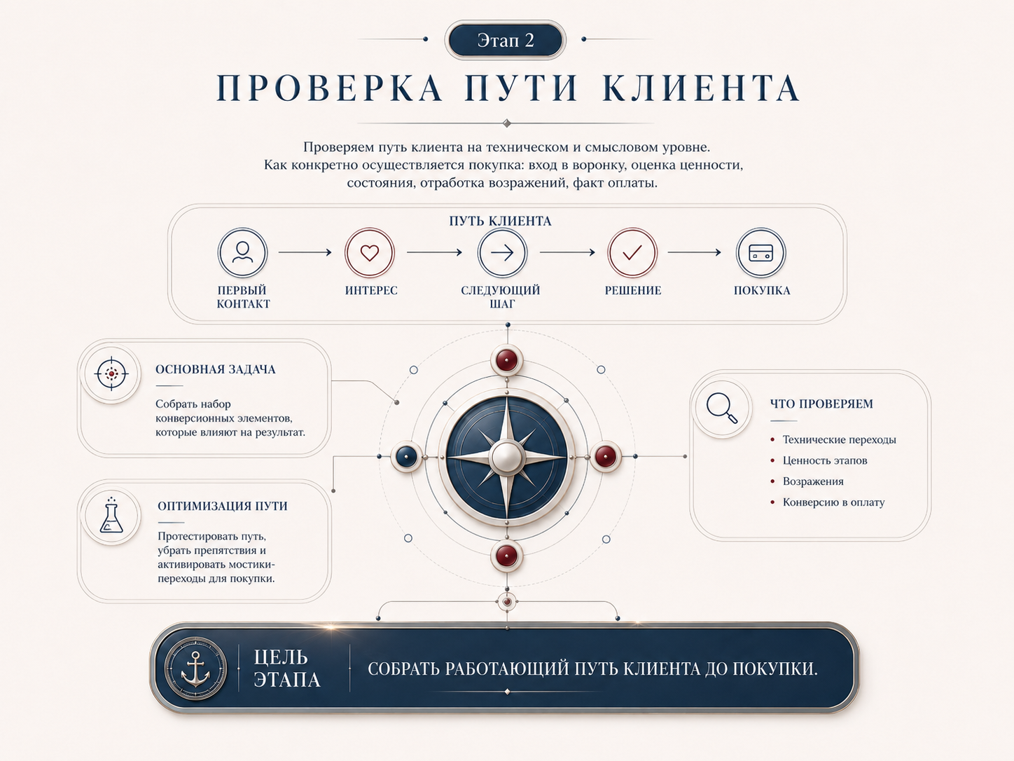 Этап 2. Проверка пути клиента от первого контакта до покупки