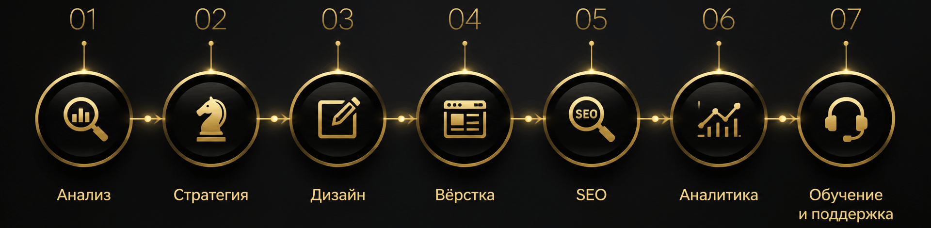 Инфографика: семь этапов разработки сайта под ключ от анализа до поддержки