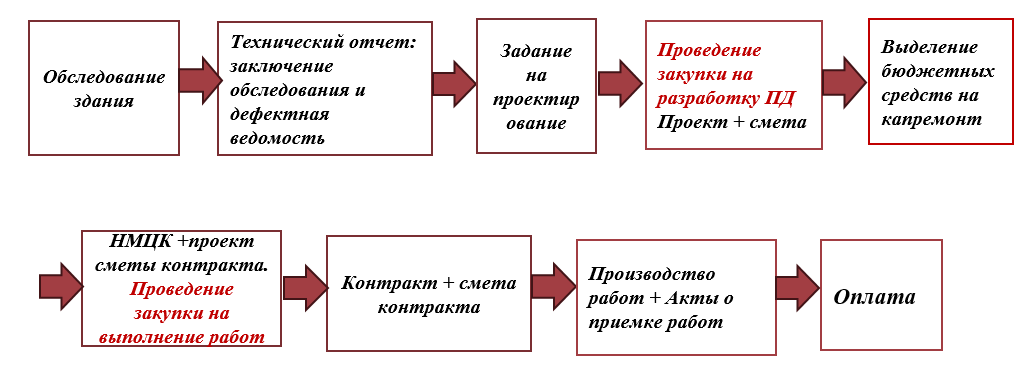 Последовательность действий: от обследования здания до оплаты работ