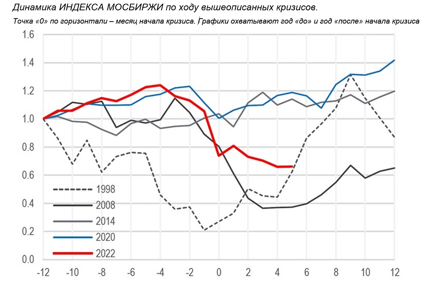 Динамика индекса мосбиржи