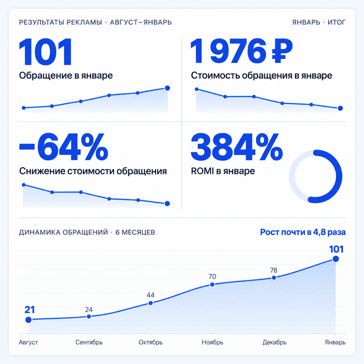 Результаты рекламы: 101 обращение в январе, стоимость обращения 1 976 рублей, снижение стоимости на 64%, ROMI 384%. Динамика с августа по январь: 21, 24, 44, 70, 78, 101 обращение.