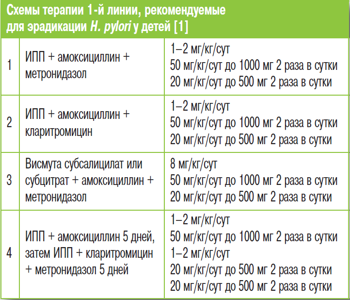 Схема лечения хеликобактерии