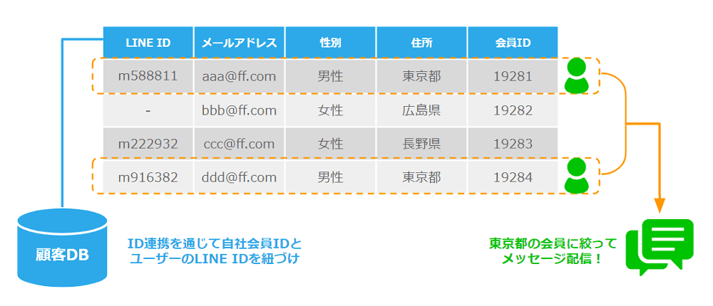 Lineのid連携とは 企業が導入するメリットと活用事例 効果的な実装方法を解説 ソーシャルログイン Id連携の導入 実装支援サービス ソーシャルplus