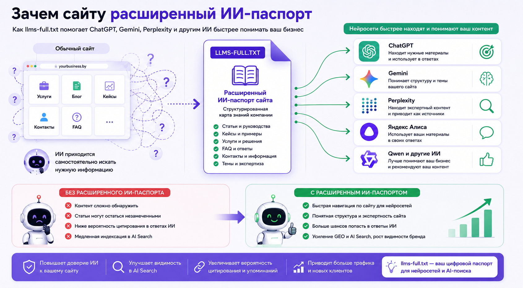 Ошибки при создании llms-full.txt для сайта. Персональные данные, коммерческая тайна, API-ключи, устаревшая информация и конфиденциальные сведения не должны публиковаться в AI-паспорте компании.