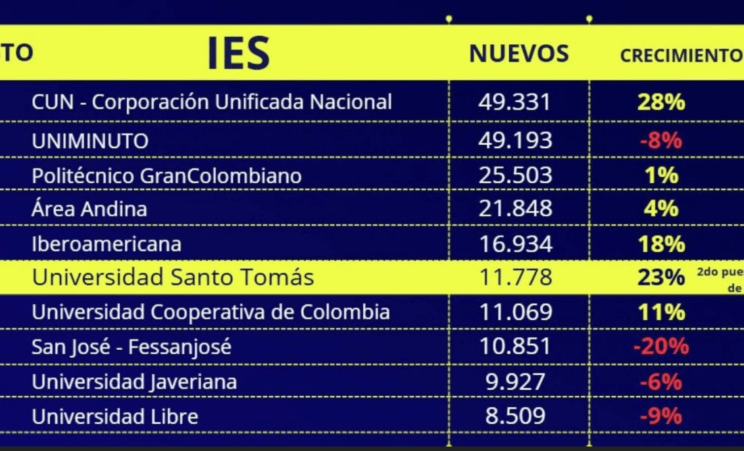 La Santoto se consolida como una de las universidades más elegidas del país