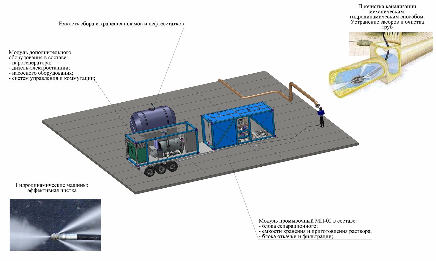 Какие сооружения относятся к гидродинамическим. Гидродинамическая прочистка канализации схема. Оснастки технологические для очистки трубопроводов. Очистка труб на стенде. Из чего состоит аппарат для промывки канализации.