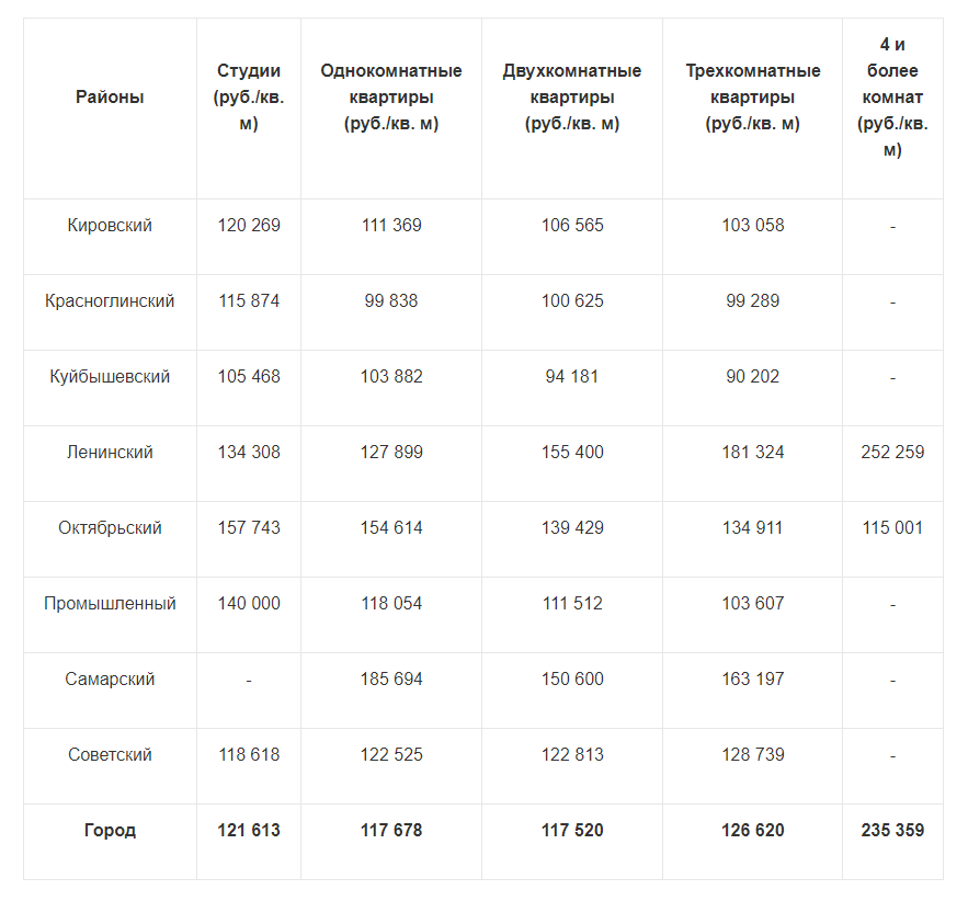 новостройки +в самаре цены