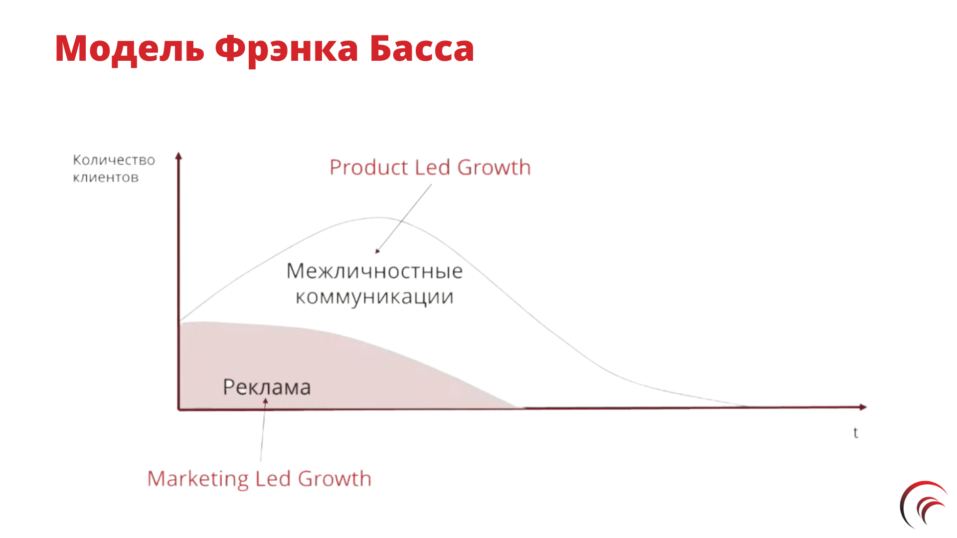 Product Led Growth: почему вашему продукту нужно Х10 преимущество?