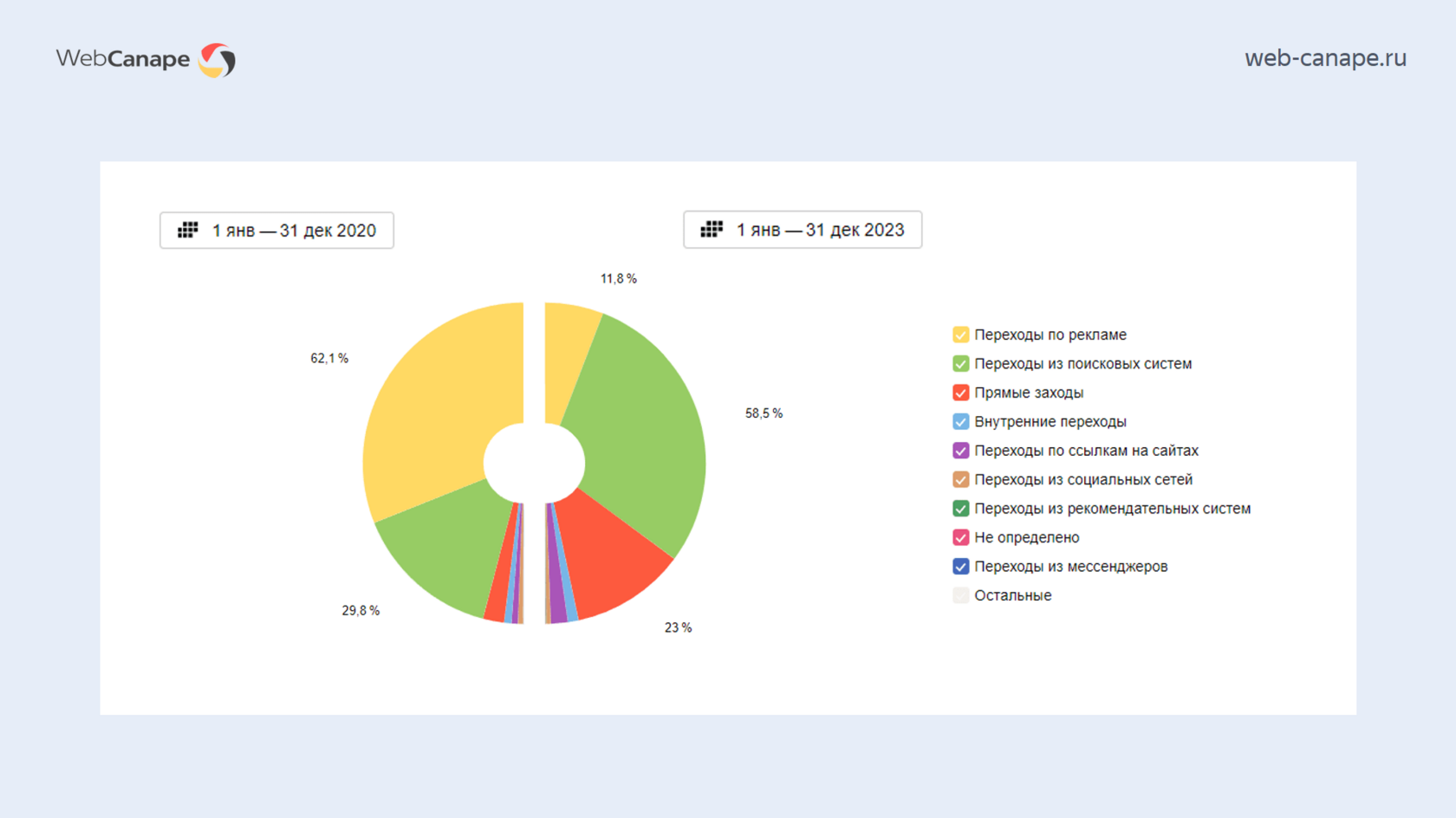 Сравнение структуры трафика