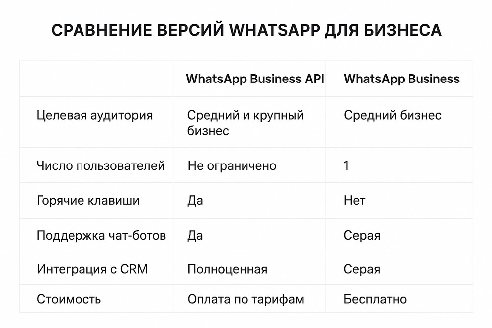 Сравнение бизнес-версий WhatsApp